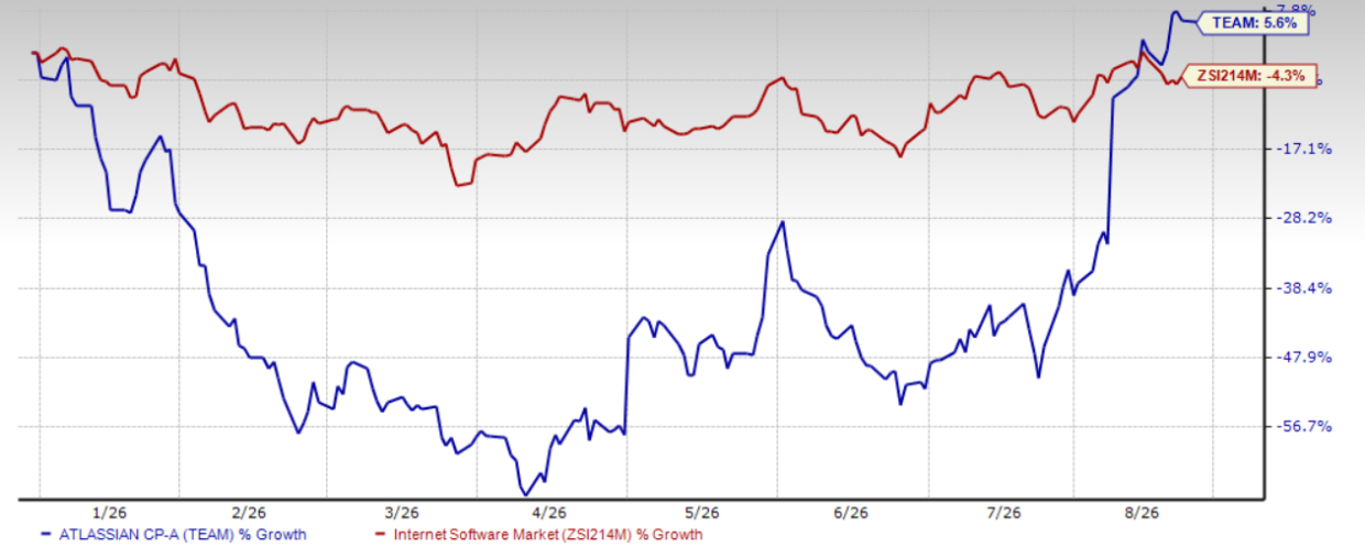 Can Rising Adoption of Rovo Help Atlassian Accelerate Its ARR Growth ...