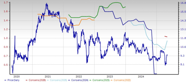 Zacks Investment Research