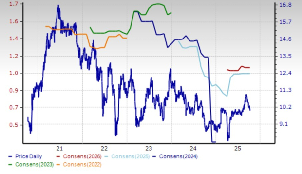 Zacks Investment Research
