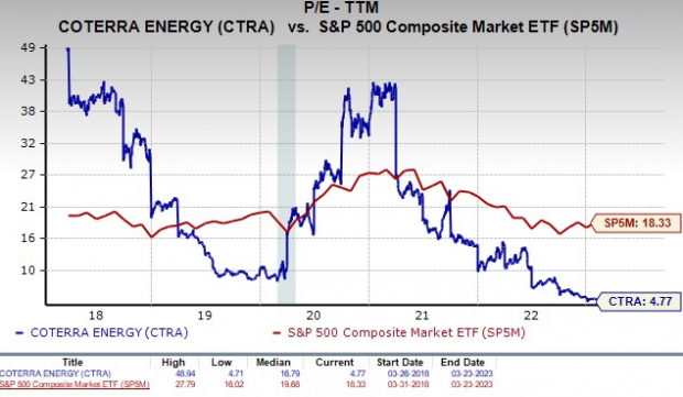 Is Coterra Energy (CTRA) a Worthy Stock for Value Investors? | Nasdaq