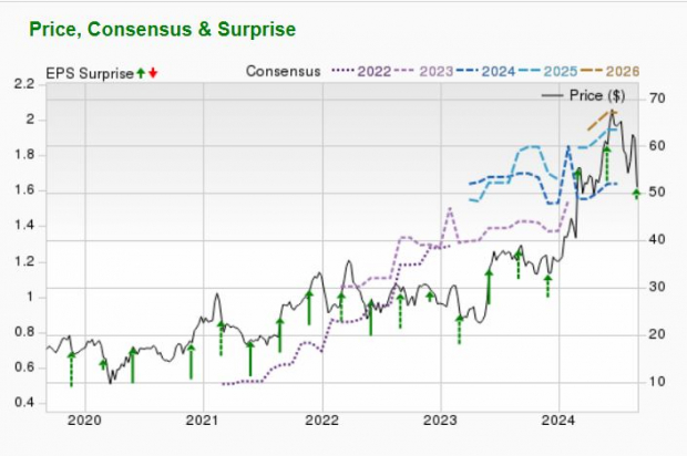 Zacks Investment Research