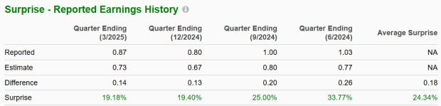Zacks Investment Research