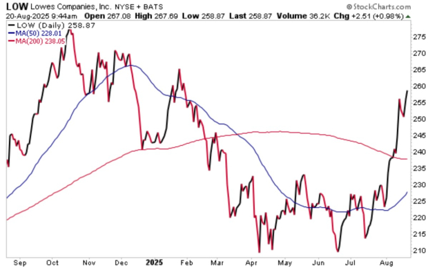 StockCharts
