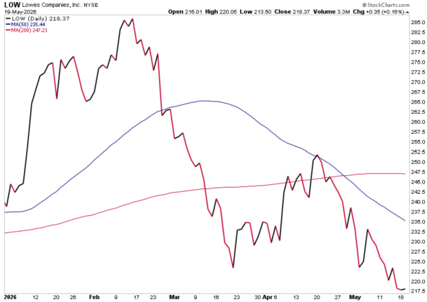 StockCharts