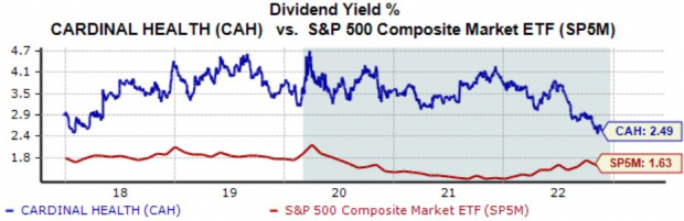 3 Leading S&P 500 Entertainers of 2022 5 Zacks Investment Research
