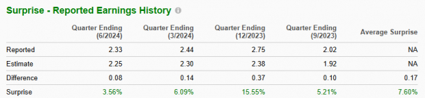 Zacks Investment Research