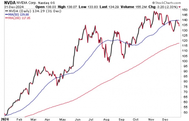 StockCharts