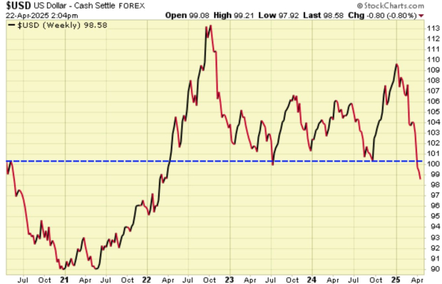 StockCharts