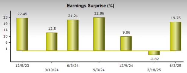 Zacks Investment Research