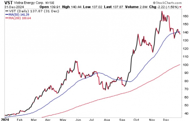 StockCharts