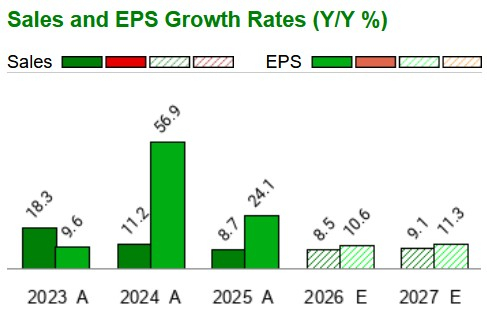 Zacks Investment Research