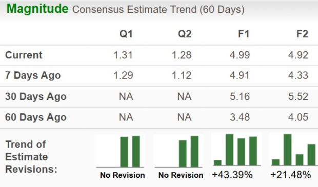 Zacks Investment Research