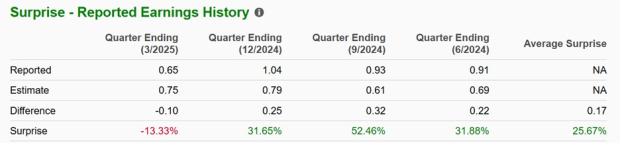 Zacks Investment Research