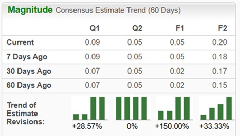 Zacks Investment Research