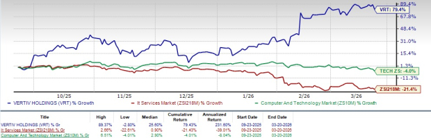 VRT Benefits From Robust AI Infrastructure Demand: More Upsi