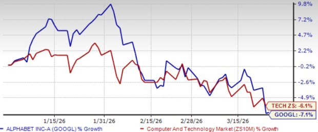 Alphabet Relies on AI to Boost Search Growth: More Upside Ah