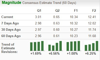 Zacks Investment Research
