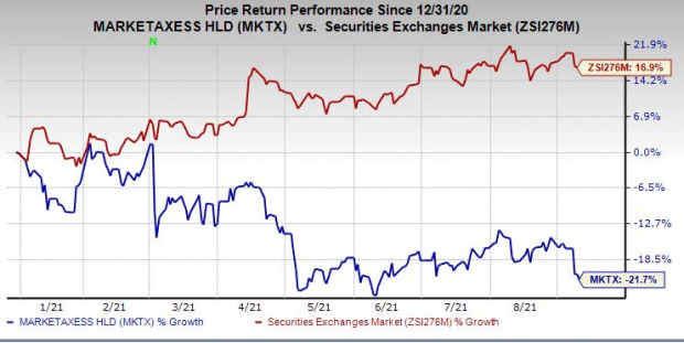 MarketAxess (MKTX) Trading Volumes Down on Low Market Volatility