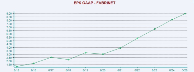 Zacks Investment Research