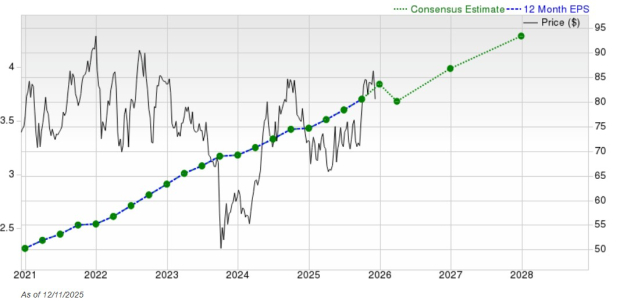 Zacks Investment Research
