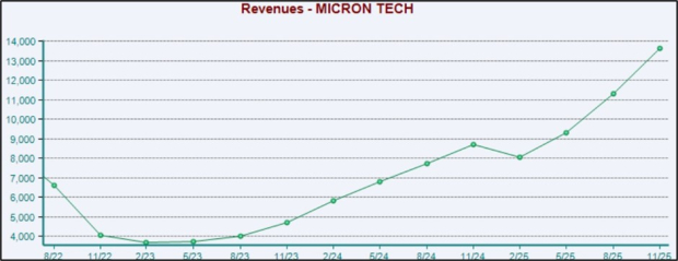 Zacks Investment Research