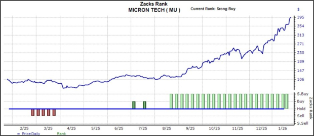Zacks Investment Research
