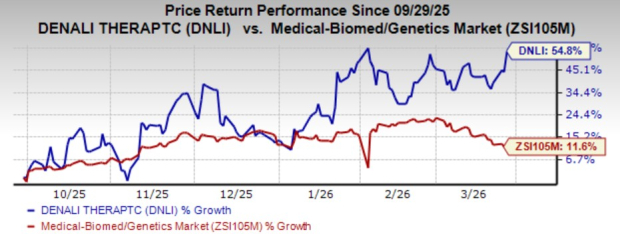 Denali Wins FDA Nod for Hunter Syndrome Drug, Stock Up