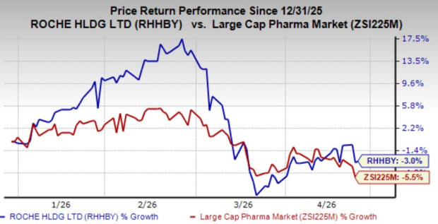 Progress Reporting Graph Roche Highlights Gazyva Progress, Reports Data on Enspryng, MS Drug