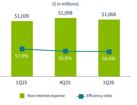 Regions Financial Corporation