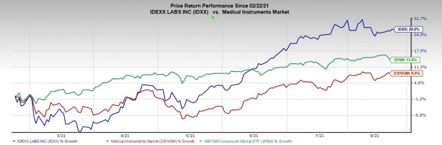 Here's Why You Should Add IDEXX (IDXX) to Your Portfolio Now