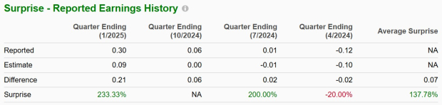 Zacks Investment Research