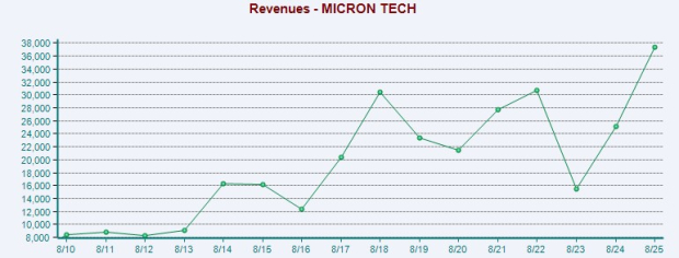 Zacks Investment Research