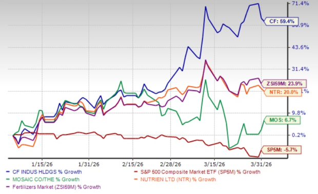 CF Stock Rallies 59% in 3 Months: What Should Investors Do N