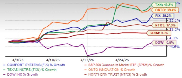 5 Large-Cap Momentum Stocks to Buy in May After a Fabulous April - May ...