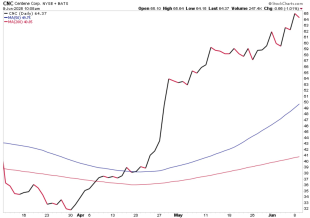 StockCharts
