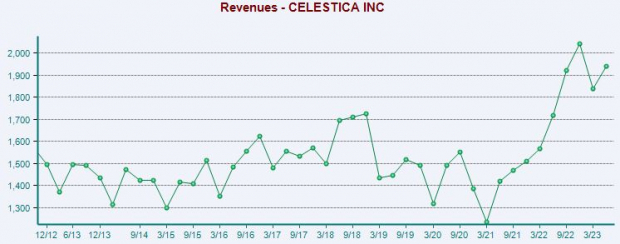 Zacks Investment Research