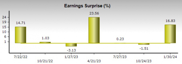 Zacks Investment Research