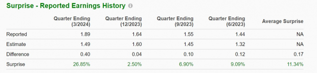 Zacks Investment Research