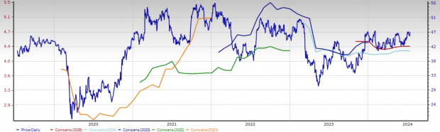 Zacks Investment Research