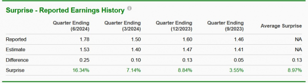 Zacks Investment Research