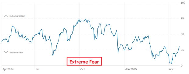 CNN Fear & Greed Index Chart