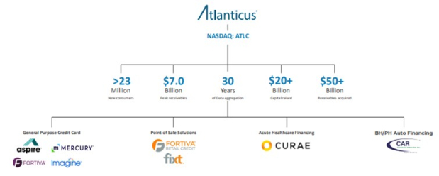 Atlanticus Holdings Corporation