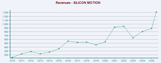 Zacks Investment Research
