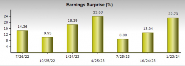 Zacks Investment Research