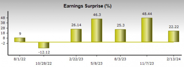 Zacks Investment Research