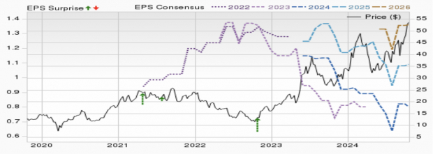 Zacks Investment Research