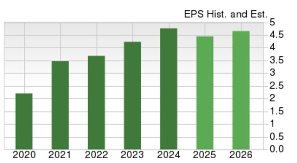 Zacks Investment Research