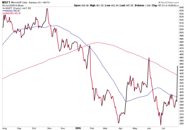 StockCharts