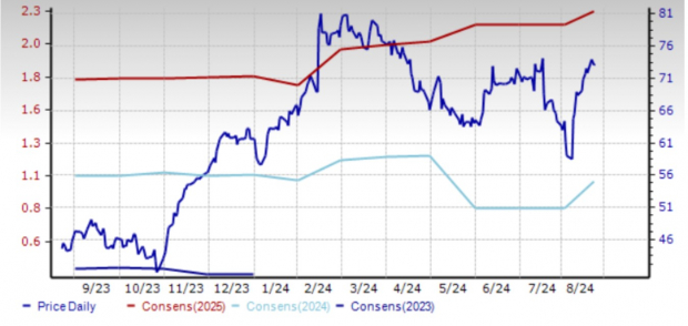 Zacks Investment Research