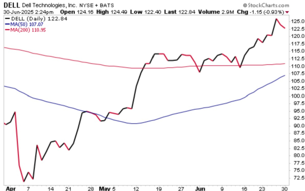 StockCharts